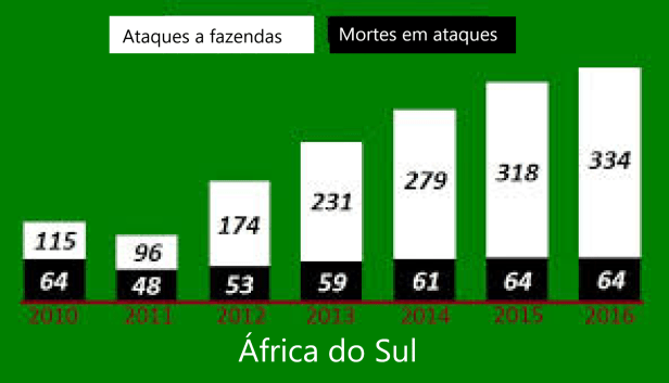 Sul da África ataques